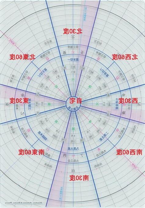 九星氣學 吉方位